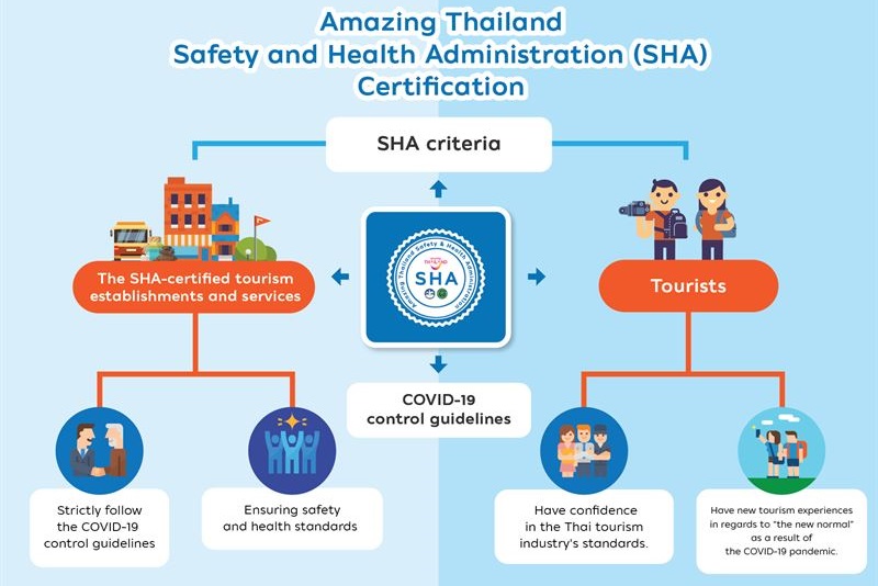泰國觀光局推出“驚艷泰國安全與健康管理令程序：SHA”認證